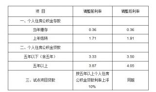 最新公积金贷款利率 最新公积金贷款利率